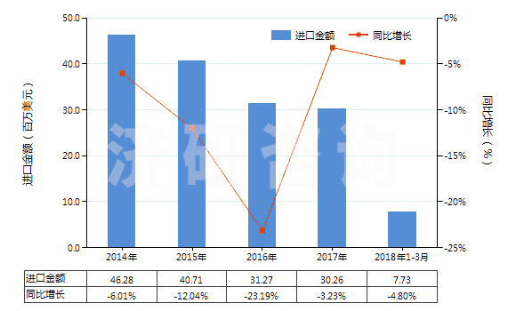 2014-2018年3月中國以環(huán)氧樹脂為基本成分的油漆及清漆(包括瓷漆及大漆,分散或溶于水介質(zhì))(HS32099010)進(jìn)口總額及增速統(tǒng)計